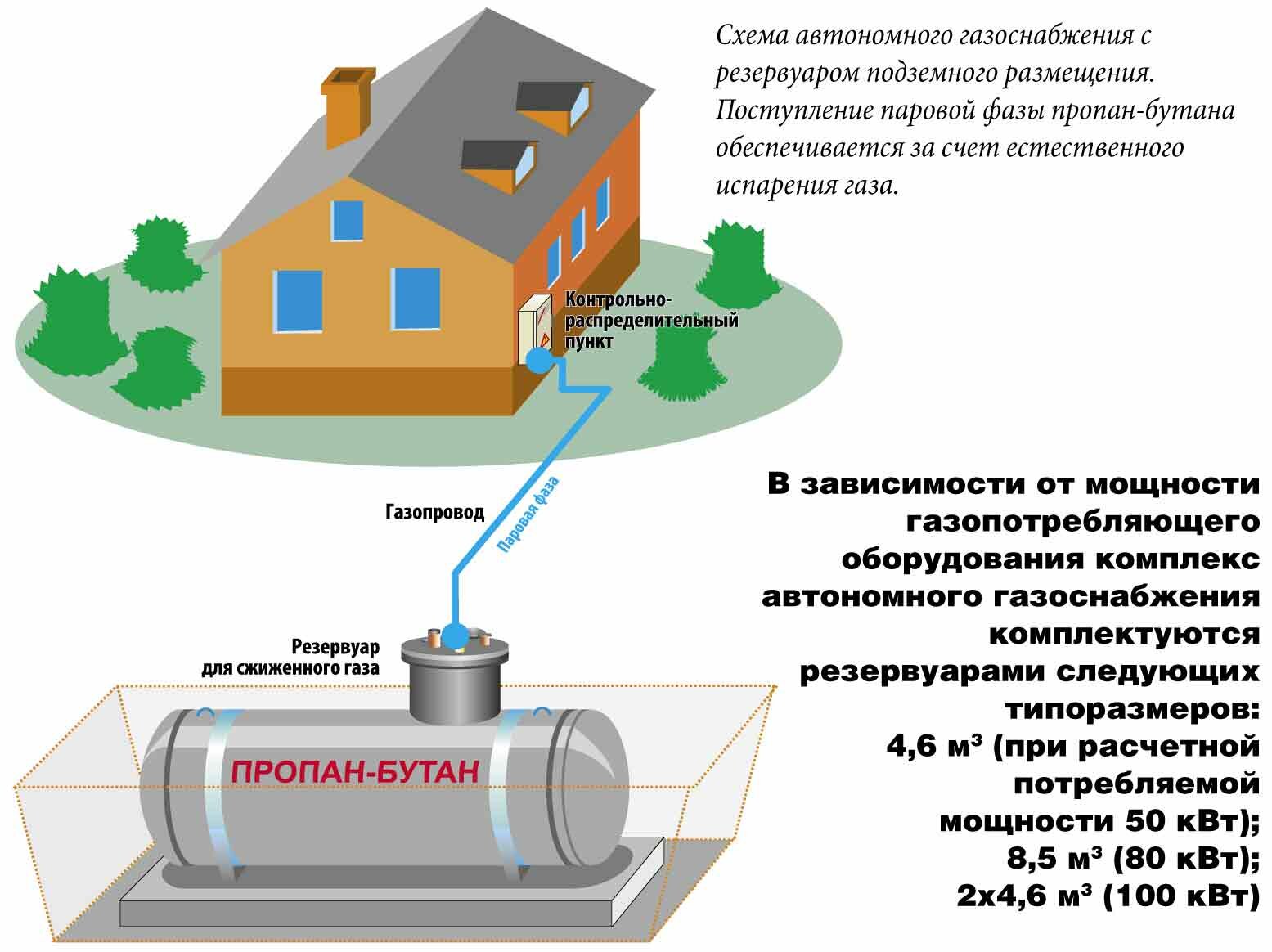 Схема автономной газофикации частного дома