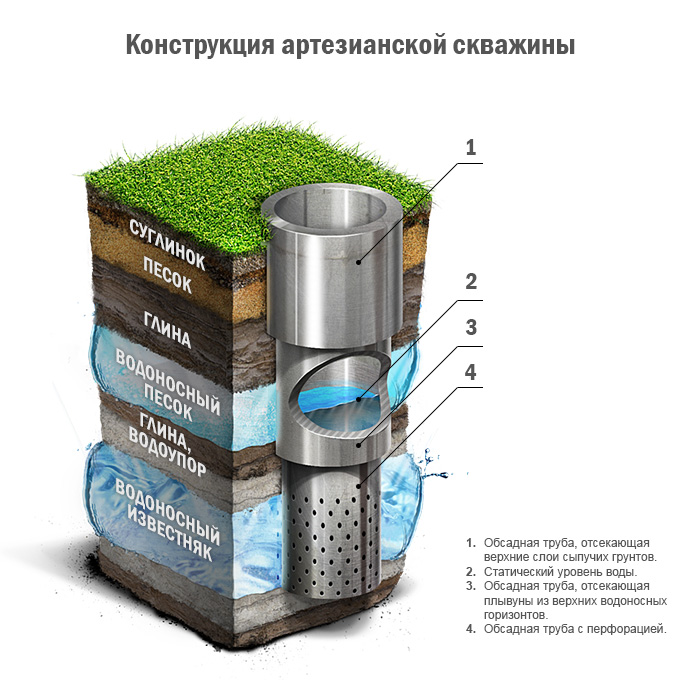 Что такое артезианская скважина